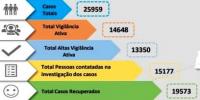 Covid-19: Médio Tejo com mais 775 contágios tem quase 6 mil casos ativos