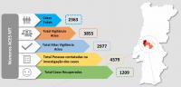 Covid-19: Médio Tejo com mais 84 infetados 937 pessoas em confinamento (ATUALIZADA C/ÁUDIO)