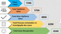 Médio Tejo soma mais 193 casos positivos na véspera de novo confinamento