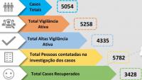 Médio Tejo ultrapassou os 5 mil infetados com mais 110 novos casos