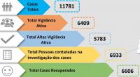 Médio Tejo com mais 117 infetados e menos pessoas em vigilância ativa (C/ÁUDIO)