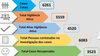 Médio Tejo com mais 133 casos e está acima dos 6 mil (C/ÁUDIO)