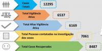 Covid-19: Médio Tejo com 42 casos positivos e 141 recuperados