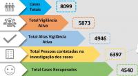 Médio Tejo com mais 199 casos positivos ultrapassa os 8 mil