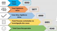 Médio Tejo com mais 203 novos infetados e 905 pessoas em vigilância (C/ÁUDIO)