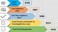 Covid-19: Médio Tejo com pior registo com 458 novos infetados (C/ÁUDIO)