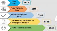 Médio Tejo com mais 339 casos positivos (C/ÁUDIO)