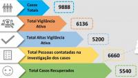 Médio Tejo soma mais 270 infetados e tem 963 pessoas em isolamento