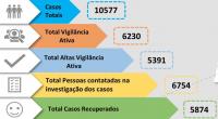 Médio Tejo com mais 209 casos positivos e 86 recuperados
