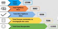Médio Tejo com mais 15 infetados e 892 casos ativos