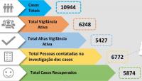 ﻿Covid-19: Médio Tejo com mais 367 casos positivos 