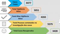 Médio Tejo soma mais 130 infetados e surto de Mação preocupa (C/ÁUDIO)