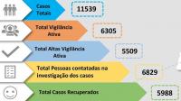 Médio Tejo com mais 184 infetados e 823 vigilâncias ativas