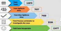 Médio Tejo com zero casos, 73 recuperados e 24 casos ativos (C/ÁUDIO)