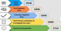 Covid-19: Médio Tejo com mais 116 infetados nas últimas 24 horas