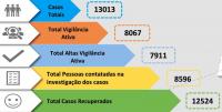 Médio Tejo com mais 6 casos positivos e aumenta vigilâncias para 161 confinamentos