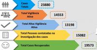 Covid-19: Médio Tejo mais 214 novos contágios tem 3.984 casos ativos