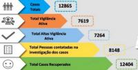 Covid-19: Médio Tejo com mais 1 caso positivo e 261 vigilâncias ativas 