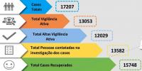 COVID-19: Médio Tejo com mais 88 novos infetados, 1.052 casos ativos e 999 pessoas em confinamento