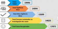 Covid-19: Médio Tejo tem 64 novos contágios, 1 370 vigilâncias e 1 702 casos ativos