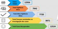Covid-19: Médio Tejo sem casos positivos tem 37 recuperados e 54 caso ativos