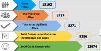 Covid-19: Médio Tejo com mais 26 casos positivos, 452 vigilâncias e 87 recuperados