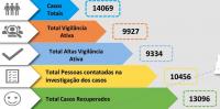 COVID-19: Médio Tejo com mais 44 novas infeções e 587 pessoas em quarentena