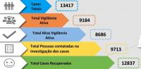 Covid-19: Médio Tejo com mais 11 casos positivos e quase 500 pessoas em confinamento