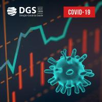 Covid-19: Mais 1.062 infeções, seis mortes e nova redução nos internamentos nas últimas 24 horas