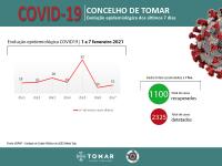 Covid-19: Confinamento reduz em 50% número de novos casos em Tomar