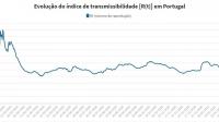 Covid-19: Portugal apresenta o índice de transmissibilidade mais baixo da Europa 