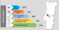 Médio Tejo com 47 novos casos e 594 pessoas em vigilância ativa