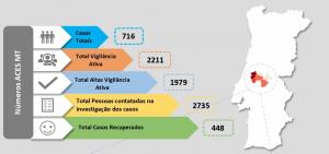 Médio Tejo tem mais 49 casos de Covid-19 com Entroncamento a chegar aos 100 infetados (ATUALIZADA C/ ÁUDIO)