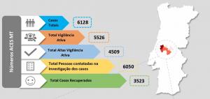 COVID-19: Médio Tejo bate recorde com 391 casos nos últimas 24 horas (C/ ÁUDIO)
