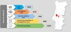 Covid-19: Médio Tejo regista mais 5 casos positivos e mais 63 recuperados