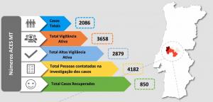 COVID-19: Médio Tejo com mais 190 casos ultrapassa os 2 mil (C/ÁUDIO)
