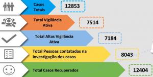 Médio Tejo com mais 6 casos positivos, diminui vigilâncias e coloca 8 turmas de escola de Abrantes em confinamento (C/ÁUDIO)