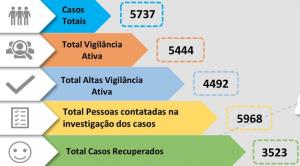 Médio Tejo com agravamento dos contágios soma mais 247 casos