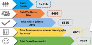 Médio Tejo com 46 infetados e 396 vigilâncias ativas (C/ÁUDIO)