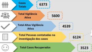 Médio Tejo com mais 112 pessoas infetadas e mais de 1100 em isolamento (C/ÁUDIO)