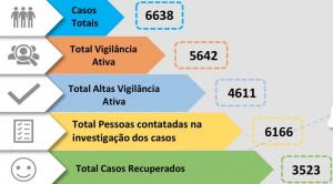 Covid-19: Médio Tejo com recorde de 265 casos positivos (C/ÁUDIO)