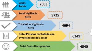 Médio Tejo com 304 casos positivos e atualiza recuperados em um milhar (C/ÁUDIO)