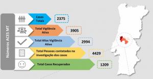 COVID-19: Médio Tejo soma mais 12 casos, 8 em Abrantes e 4 em Tomar (C/ÁUDIO)