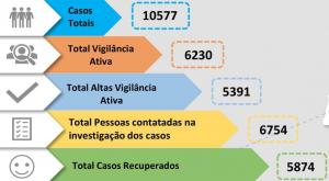 Médio Tejo com mais 209 casos positivos e 86 recuperados