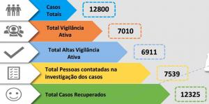 Médio Tejo com mais 9 infetados atinge um total acumulado de 12 800 casos (C/ÁUDIO) 