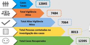 Covid-19: Medio Tejo com zero casos nas últimas 24 horas e 426 vigilâncias ativas