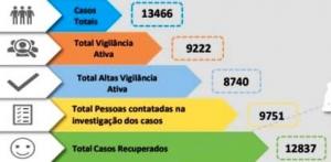Covid-19: Médio Tejo com mais 31 infetados tem 250 casos ativos