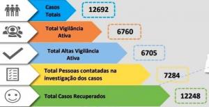 Médio Tejo com mais 3 infetados, mais 189 recuperados e com 69 casos ativos (C/ÁUDIO)