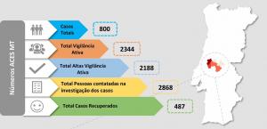 COVID-19: Médio Tejo com mais 17 infetados chegou à barreira dos 800 casos positivos