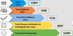 Covid-19: Médio Tejo com mais um infetado em Abrantes diminui pessoas em confinamento (C/ÁUDIO)